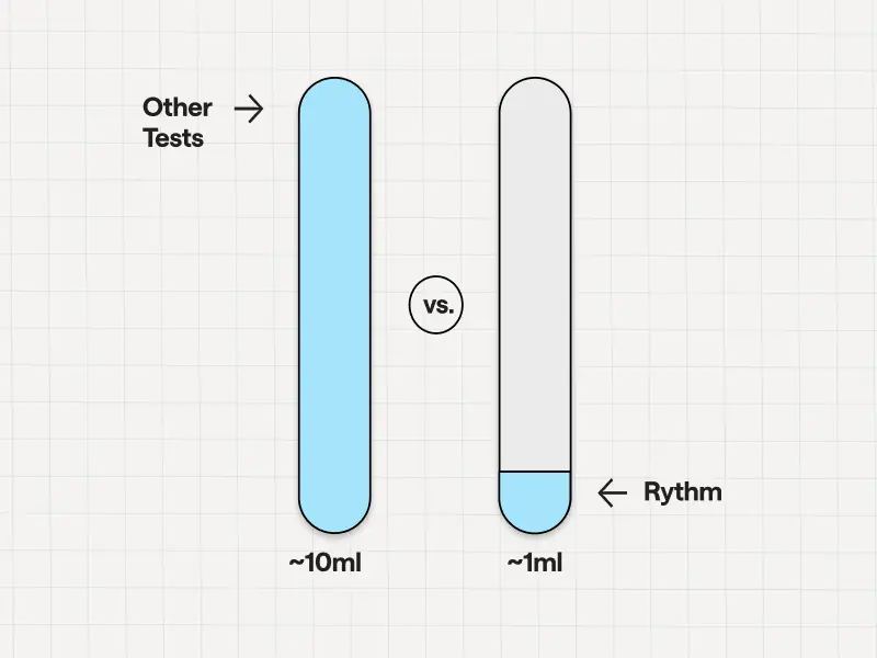 Comparison graphic showing traditional blood tests requiring ~10 ml of blood versus Rythm using ~1 ml, highlighting a significantly smaller sample needed.