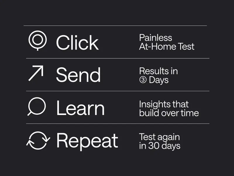 Dark UI graphic showing a four-step process: Click (painless at-home test), Send (results in 3 days), Learn (insights that build over time), and Repeat (test again in 30 days), each paired with simple line icons.