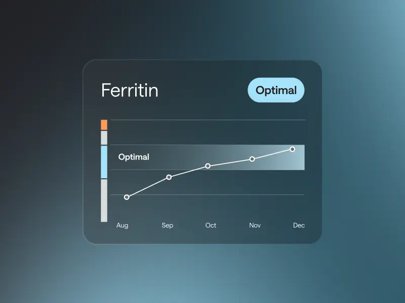 Ferritin results chart showing monthly data from August to December trending upward into the optimal range, illustrating how frequent testing provides clearer insight over time.