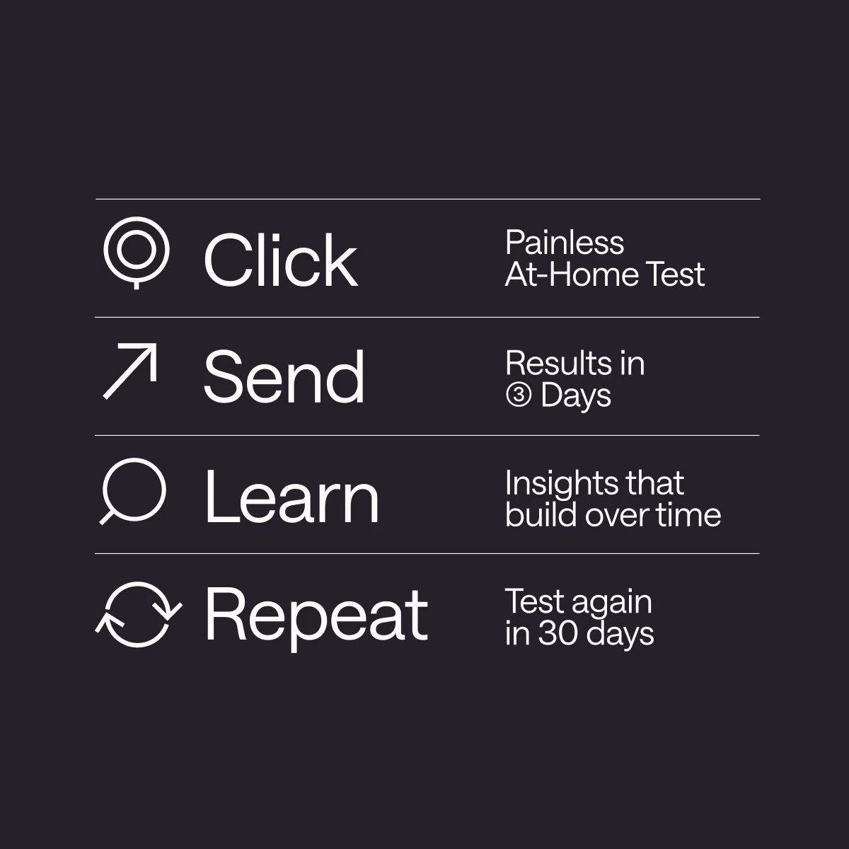 Dark UI graphic showing a four-step process: Click (painless at-home test), Send (results in 3 days), Learn (insights that build over time), and Repeat (test again in 30 days), each paired with simple line icons.